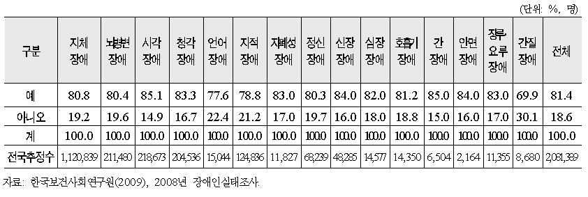 주택의 구조‧성능 및 환경: 방음‧환기‧채광 및 난방설비