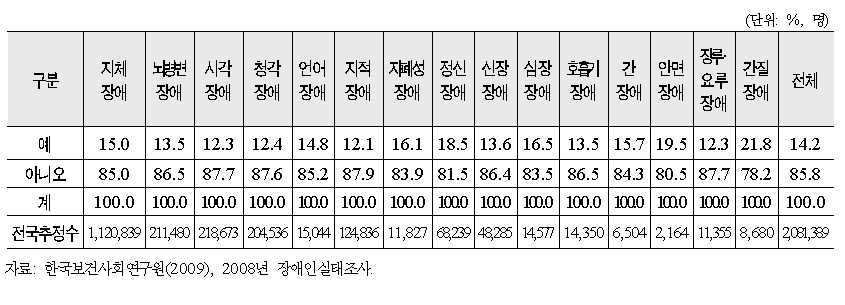 주택의 구조‧성능 및 환경: 소음‧진동‧악취 및 대기오염