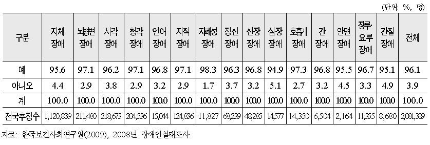 주택의 구조‧성능 및 환경: 해일‧홍수‧산사태 및 절벽의 붕괴