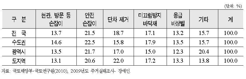 장애인 가구의 지역별 주택 내에 필요한 편의시설