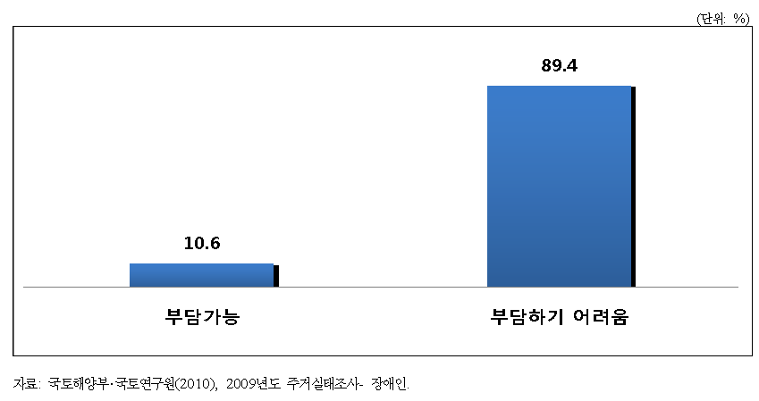 장애인 가구의 주택내부시설 개선비용 부담 가능성