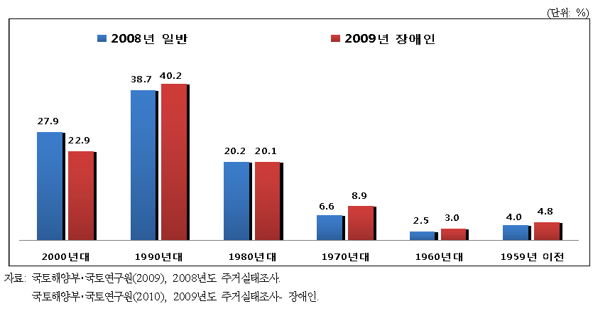 일반가구 및 장애인 가구의 건축년도