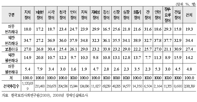 현재 살고 있는 집구조의 생활 편리정도