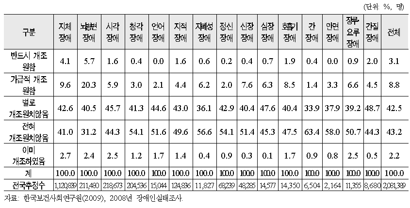 주택 개조 의사