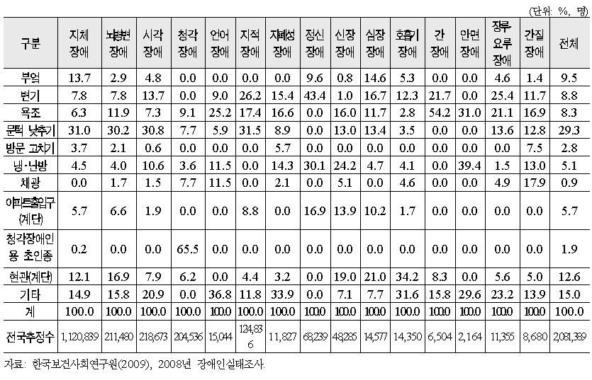 주택 개조시 희망 개조 장소(1순위)