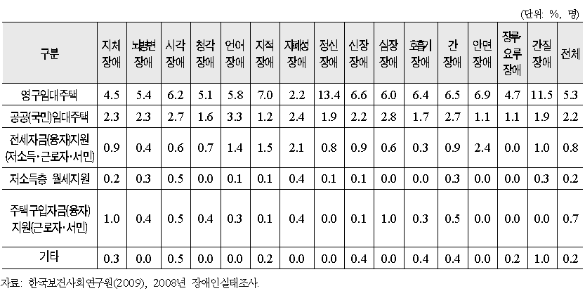 주거복지사업 이용 경험