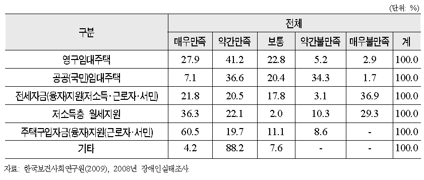 주거복지사업 이용경험자 만족도