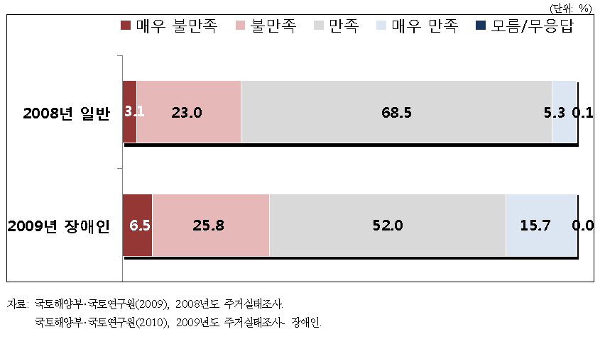 장애인 가구의 주택시설에 대한 전반적인 만족도