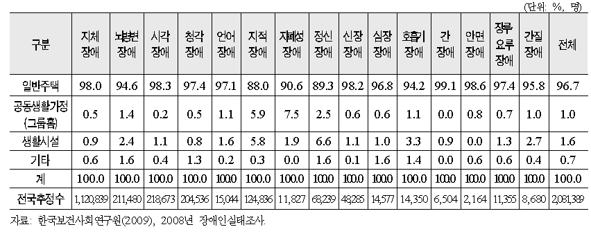 향후 살고 싶은 주거 유형