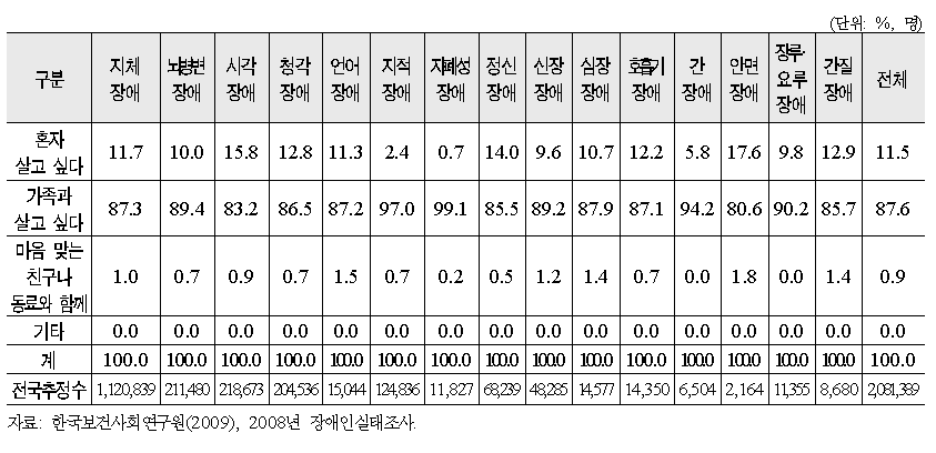 일반주택에서 살 경우 원하는 삶의 형태