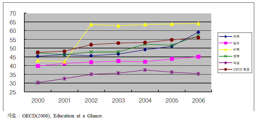 주요 OECD 국가 고등교육(tertiary education) 진학률 비교