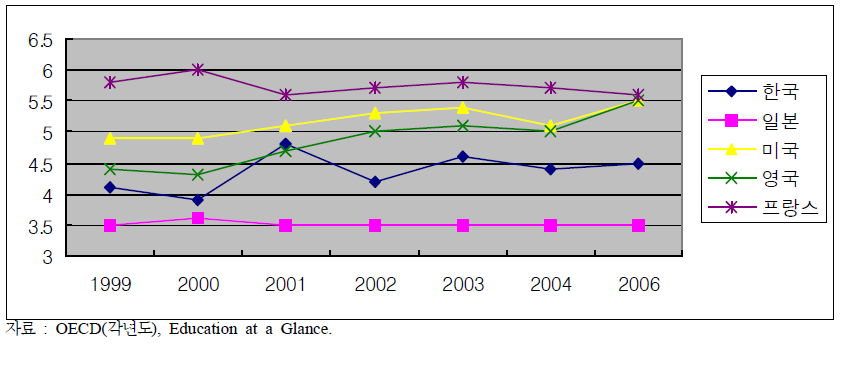 주요 OECD 국가 GDP 대비 공부담 공교육비 비율 비교