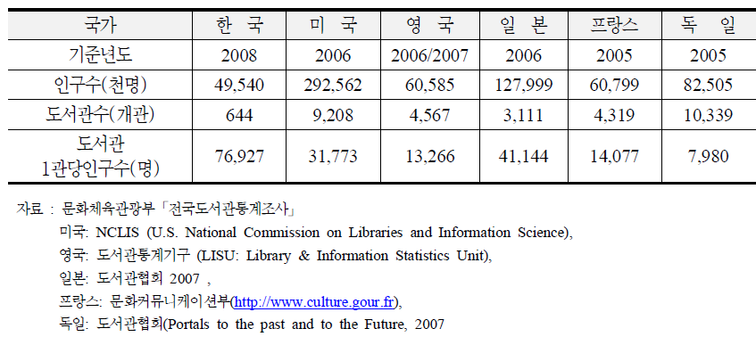도서관 1관당 인구수