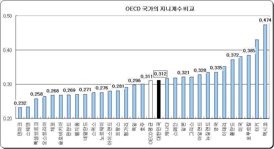 OECD 국가의 지니계수 비교