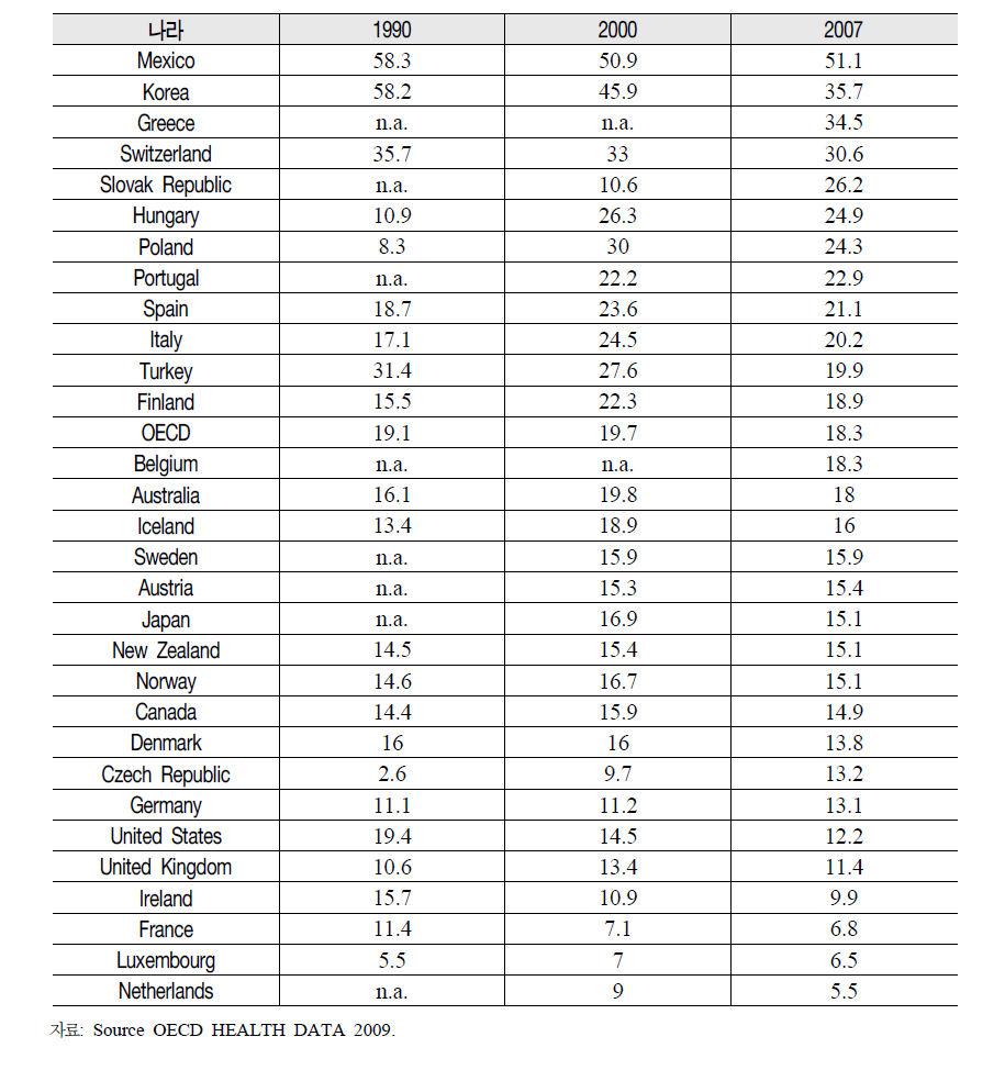 OECD 국가의 진료비 대비 본인부담률