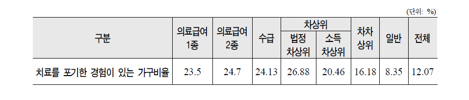 치료를 포기한 경험이 있는 가구비율