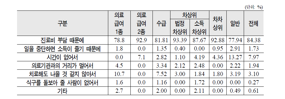 치료를 포기한 주된 이유