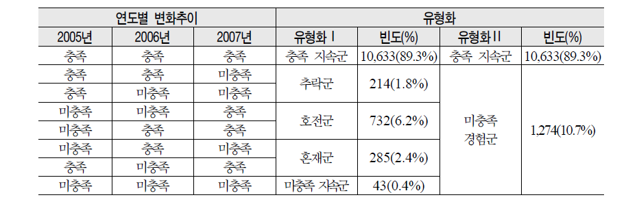 연도별 변화추이 종속변수의 유형화-미충족 의료 경험