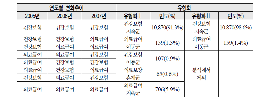 연도별 변화추이 종속변수의 유형화-의료보장유형