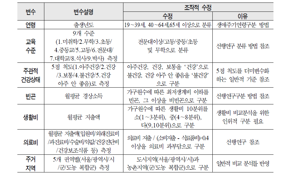 변수 생성 및 조작적 수정