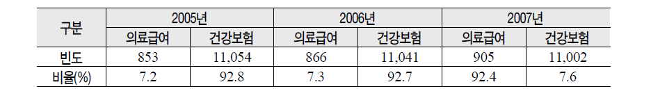 연도별 의료보장유형 현황