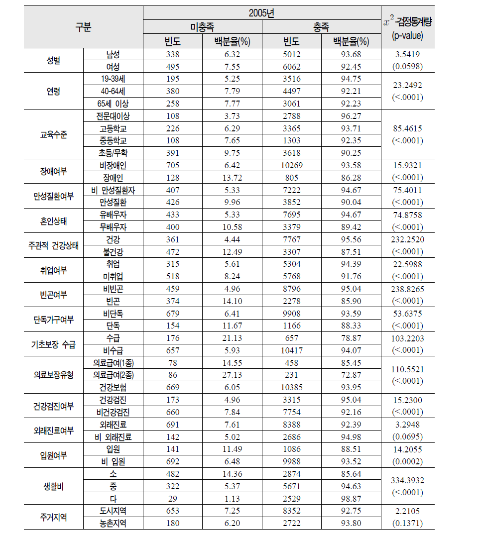 2005년 미충족 의료 경험 분포