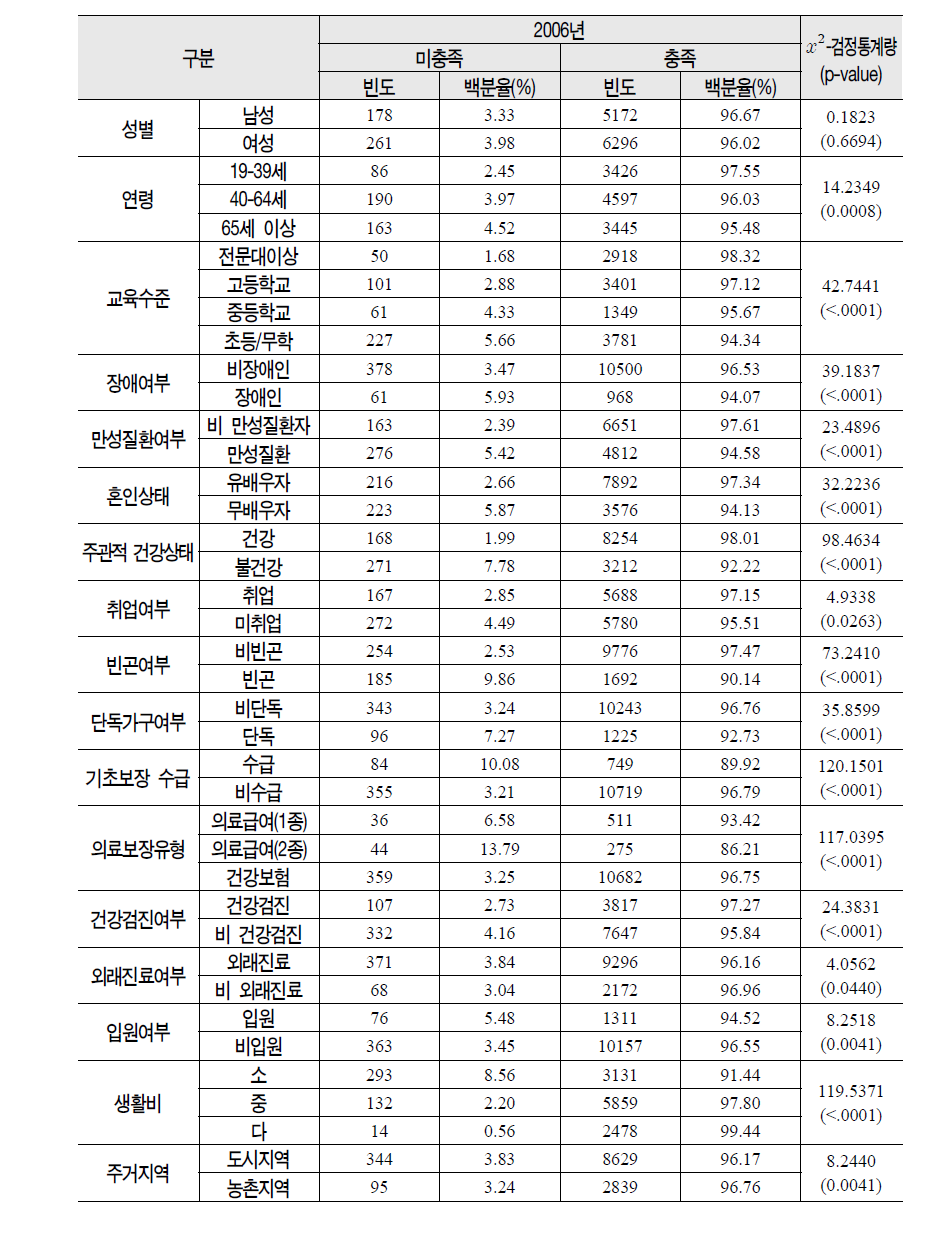 2006년 미충족 의료 경험 분포