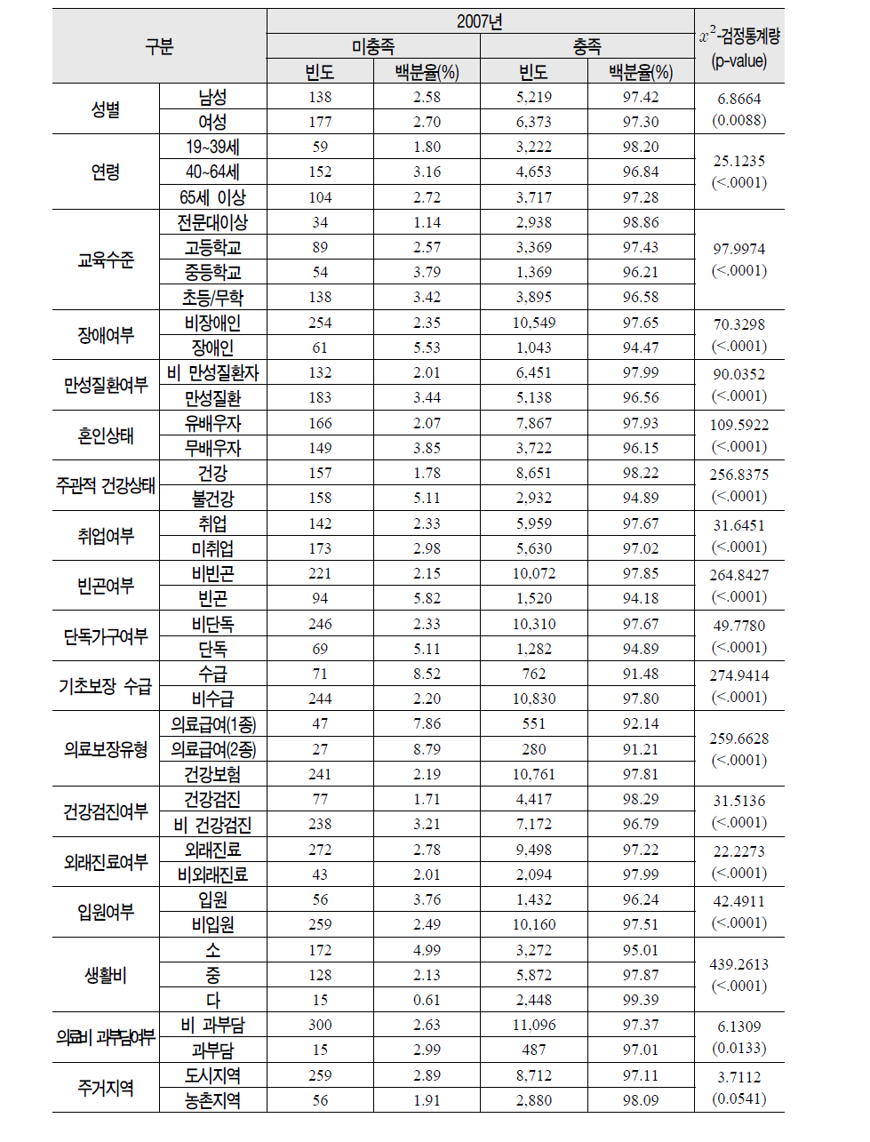 2007년 미충족 의료 경험 분포