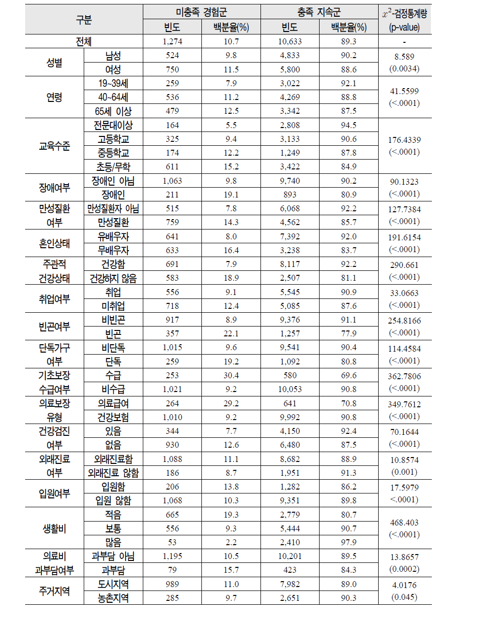 변수별 미충족 의료 경험에 따른 빈도분석 및 분포검정(카이제곱검정)