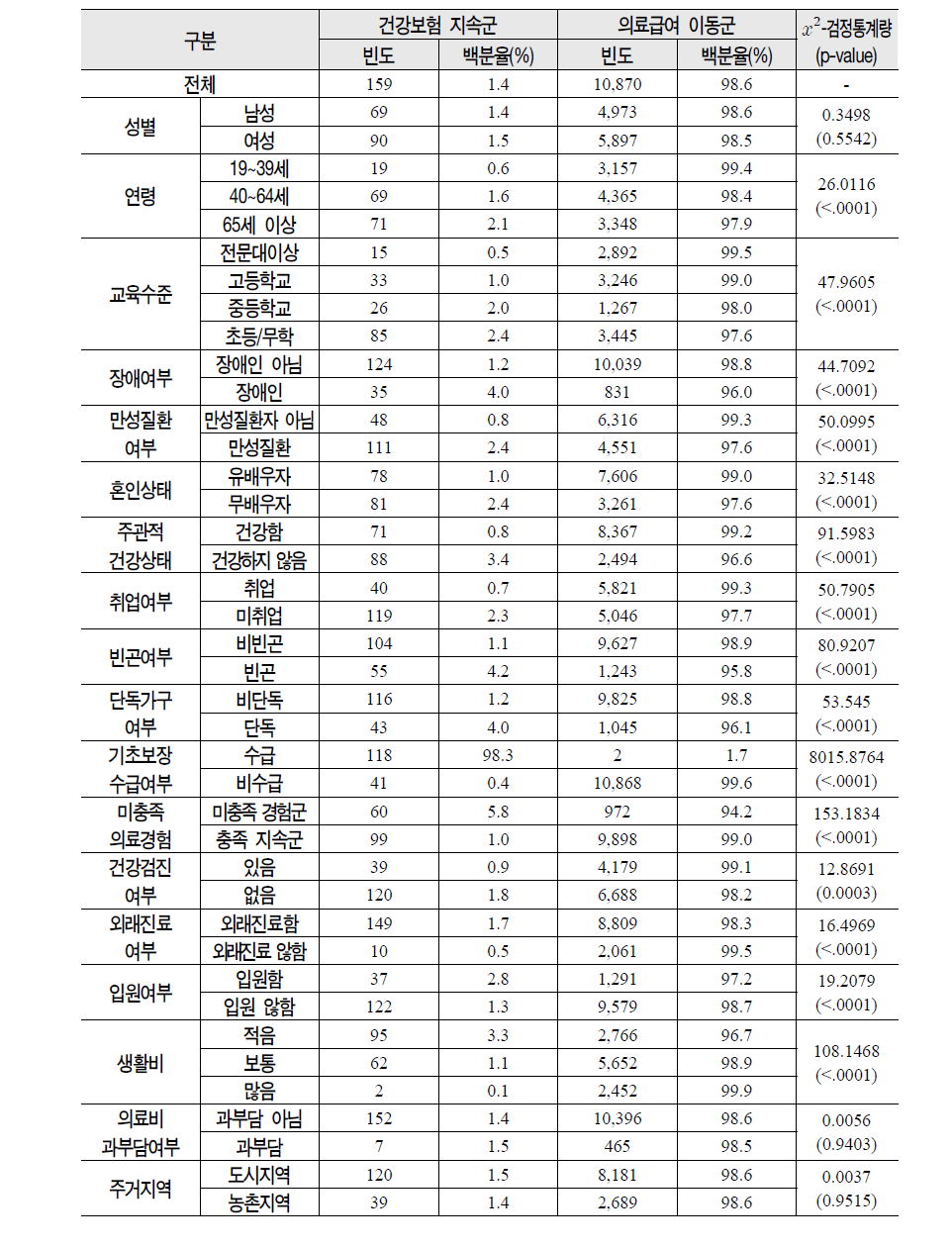 변수별 의료보장유형에 따른 빈도분석 및 분포검정(카이제곱검정)