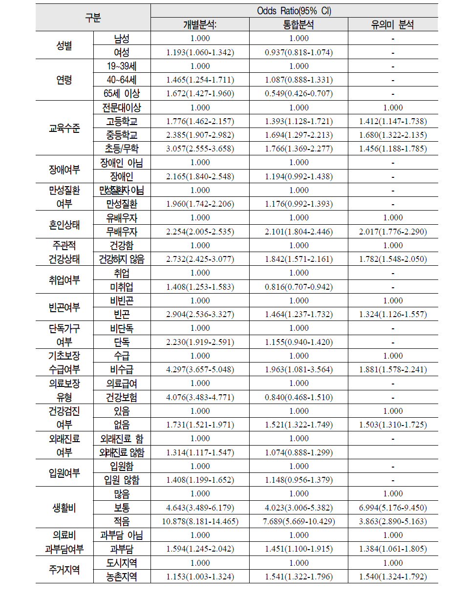 변수별 미충족 의료 경험 영향요인분석