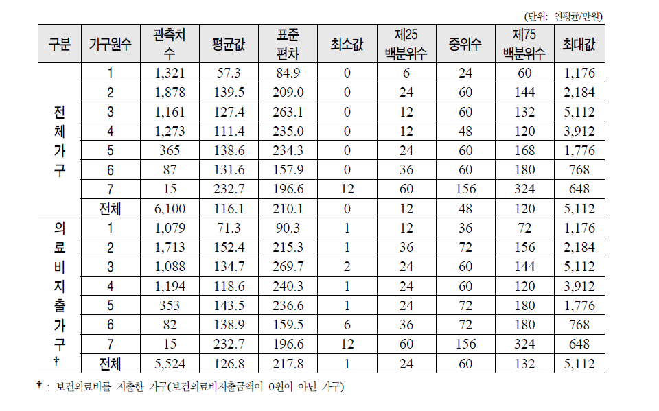 2005년 가구원수별 보건의료비 지출 분포