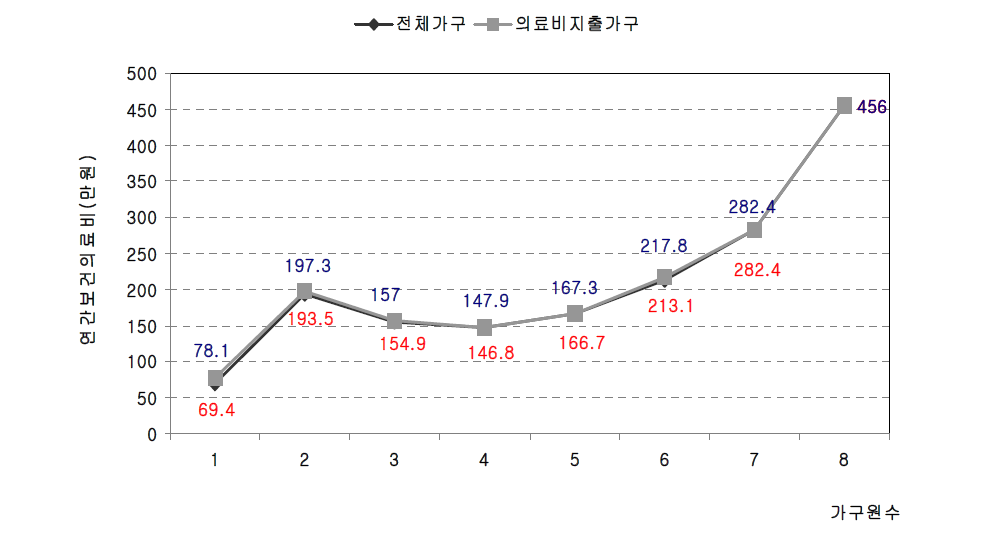 2007년 가구원별 평균보건의료비 지출 분포