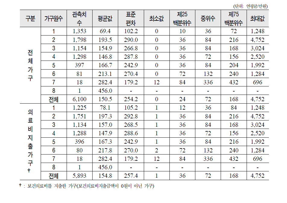 2007년 가구원수별 보건의료비 지출 분포