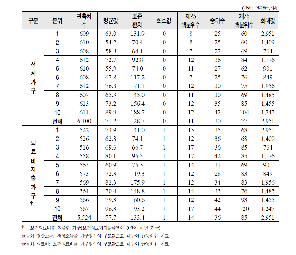 2005년 균등화 경상소득 10분위별 보건의료비 지출 분포