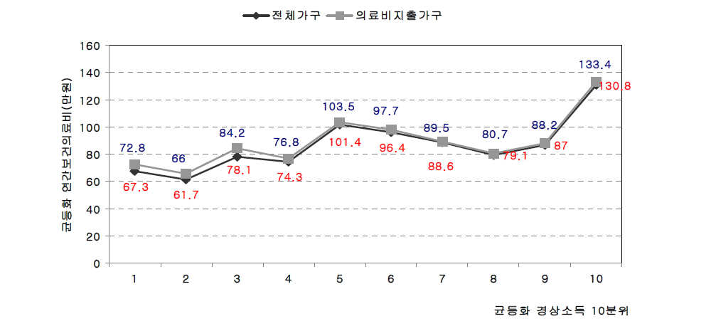 2007년 균등화 경상소득 10분위별 보건의료비 지출 분포