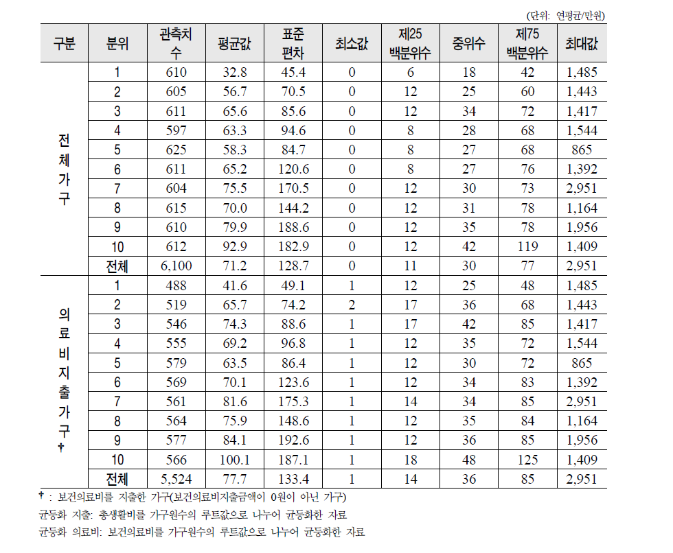 2005년 균등화 지출 10분위별 보건의료비 지출 분포