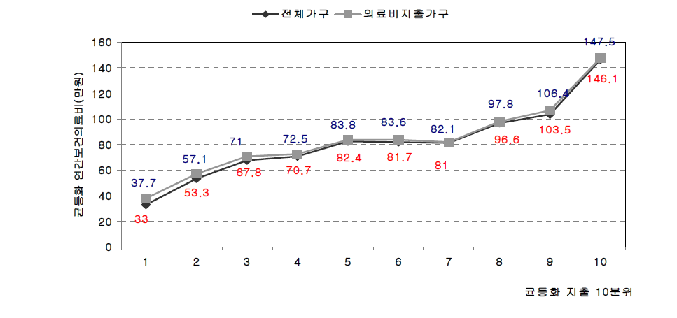 2007년 균등화 지출 10분위별 보건의료비 지출 분포