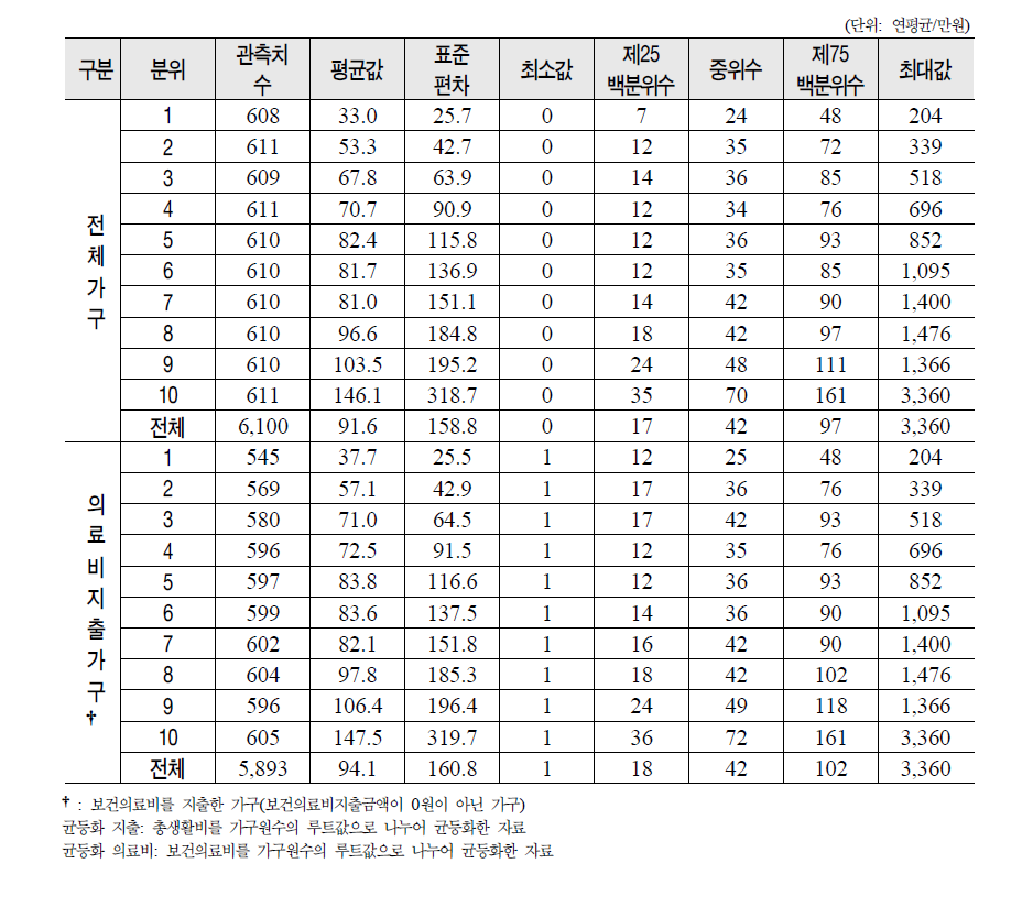 2007년 균등화 지출 10분위별 보건의료비 지출 분포