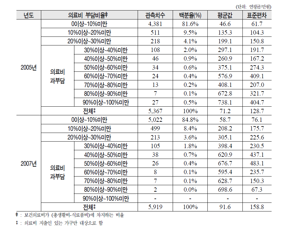 2005년 의료비 과부담 분포