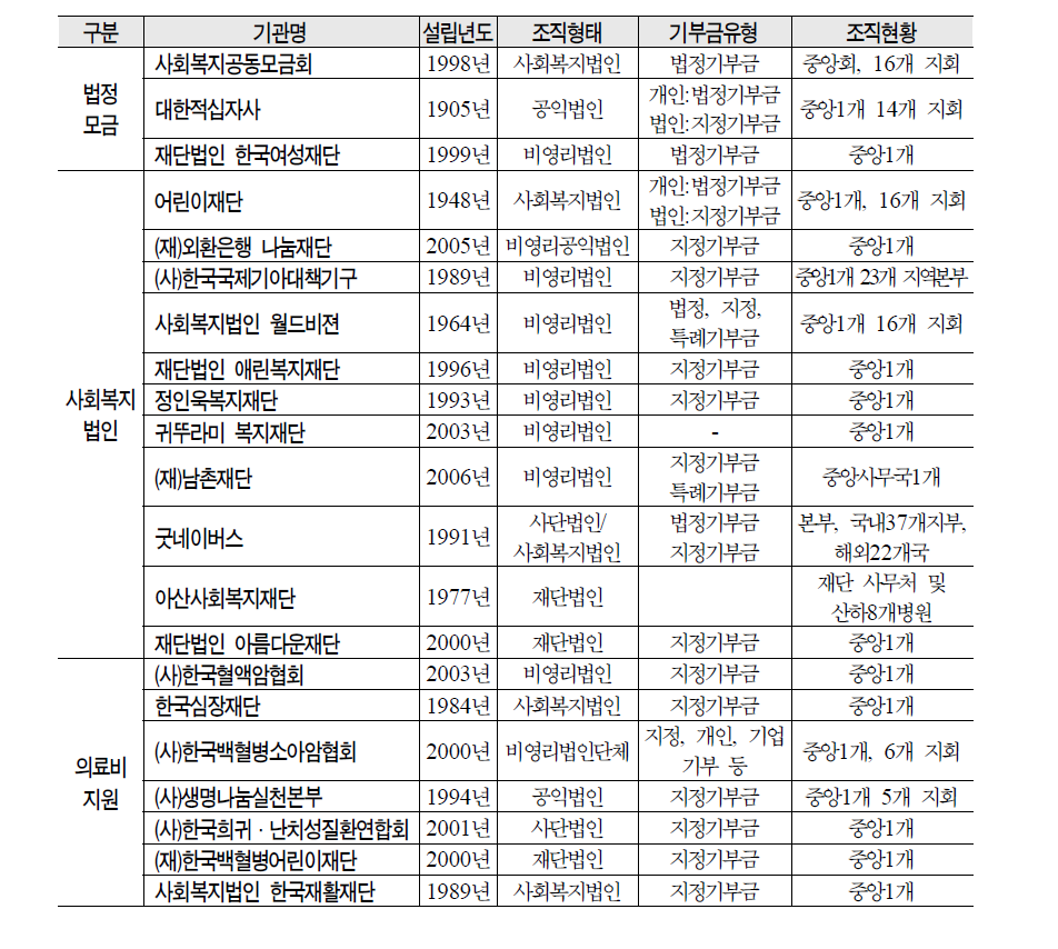 조사대상 기관의 일반현황