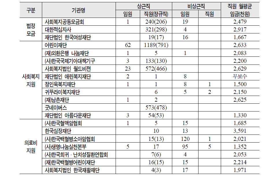 조사기관의 인력현황