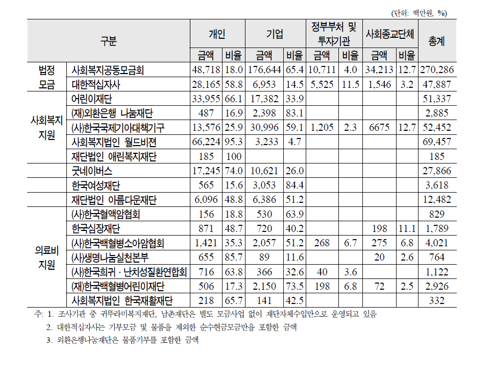 2008년 조사대상기관의 기부처별 모금현황