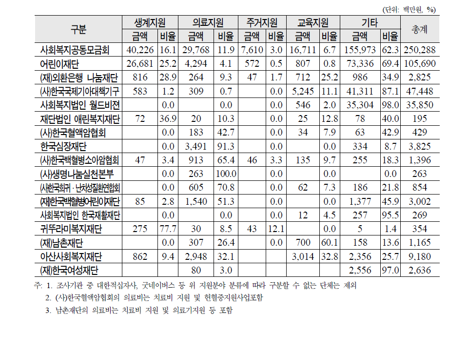 2008년 분야별 지원현황