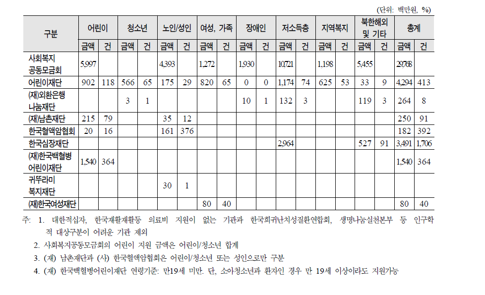 의료비 지원현황: 대상자의 인구학적 분포 (2008년)