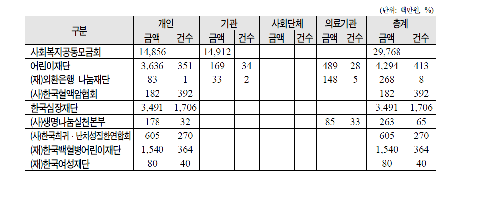 의료비 지원현황: 대상별 (2008년)