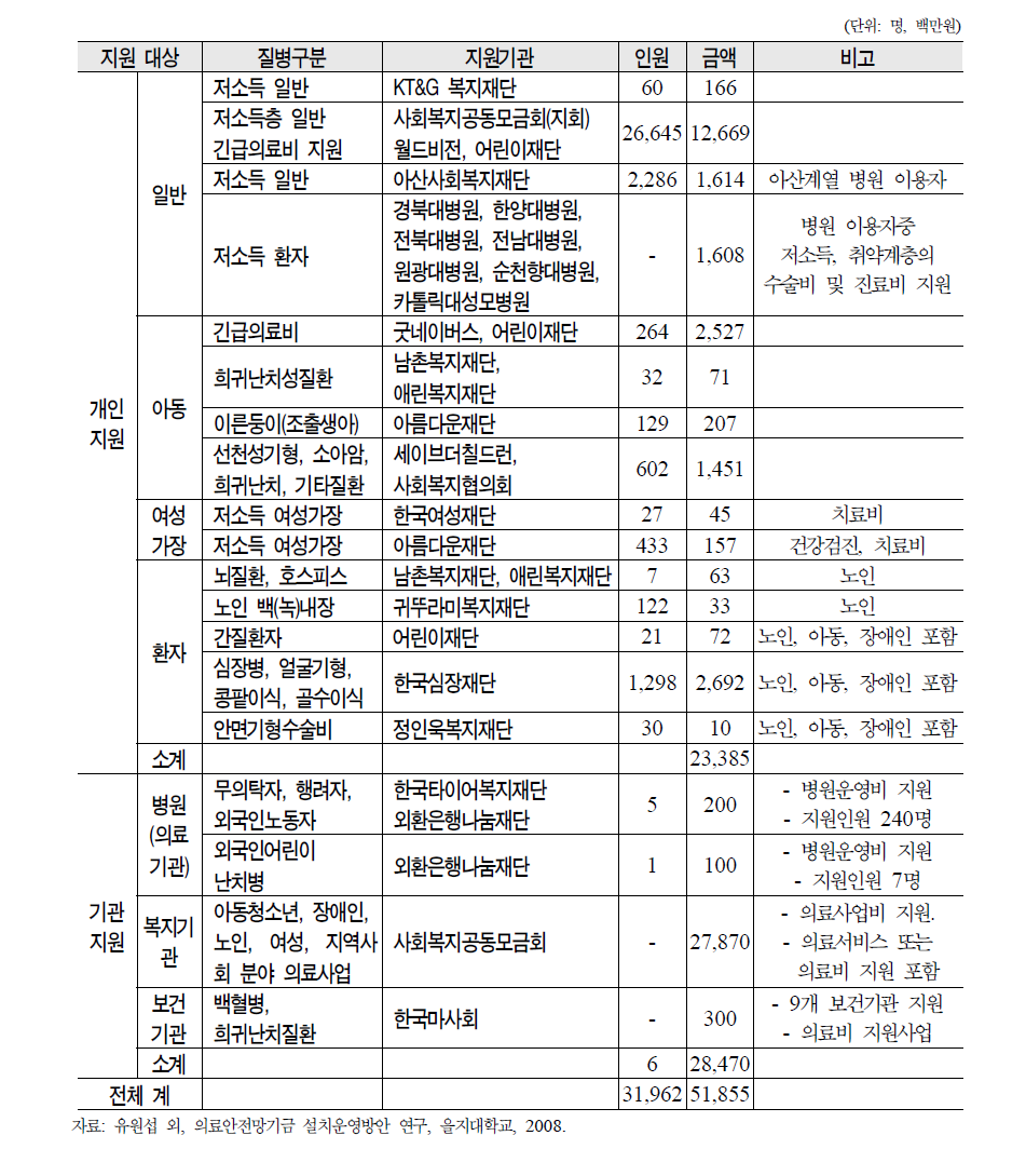 2007년 민간재단법인 의료비 지원 현황