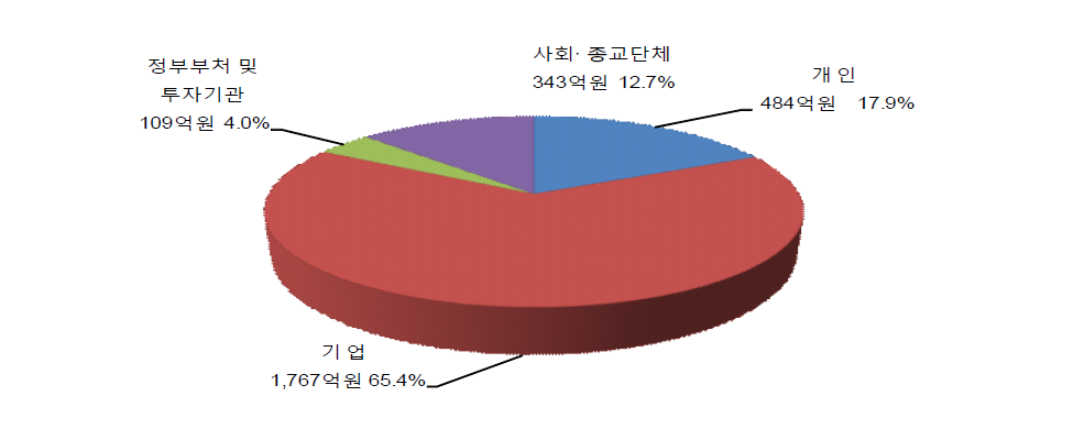 사회복지공동모금회 기부자 유형별 기부금 규모