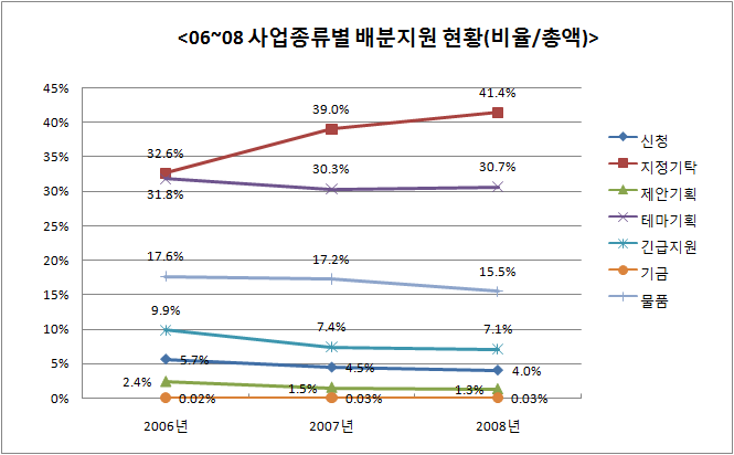 사업종류별 배분지원 현황