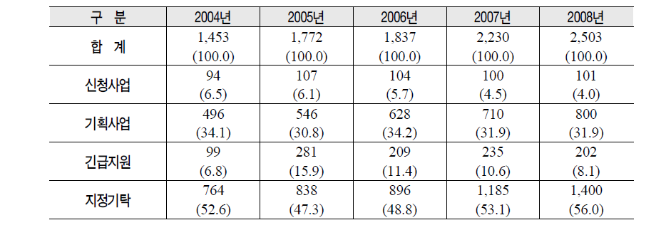 연도별 배분현황